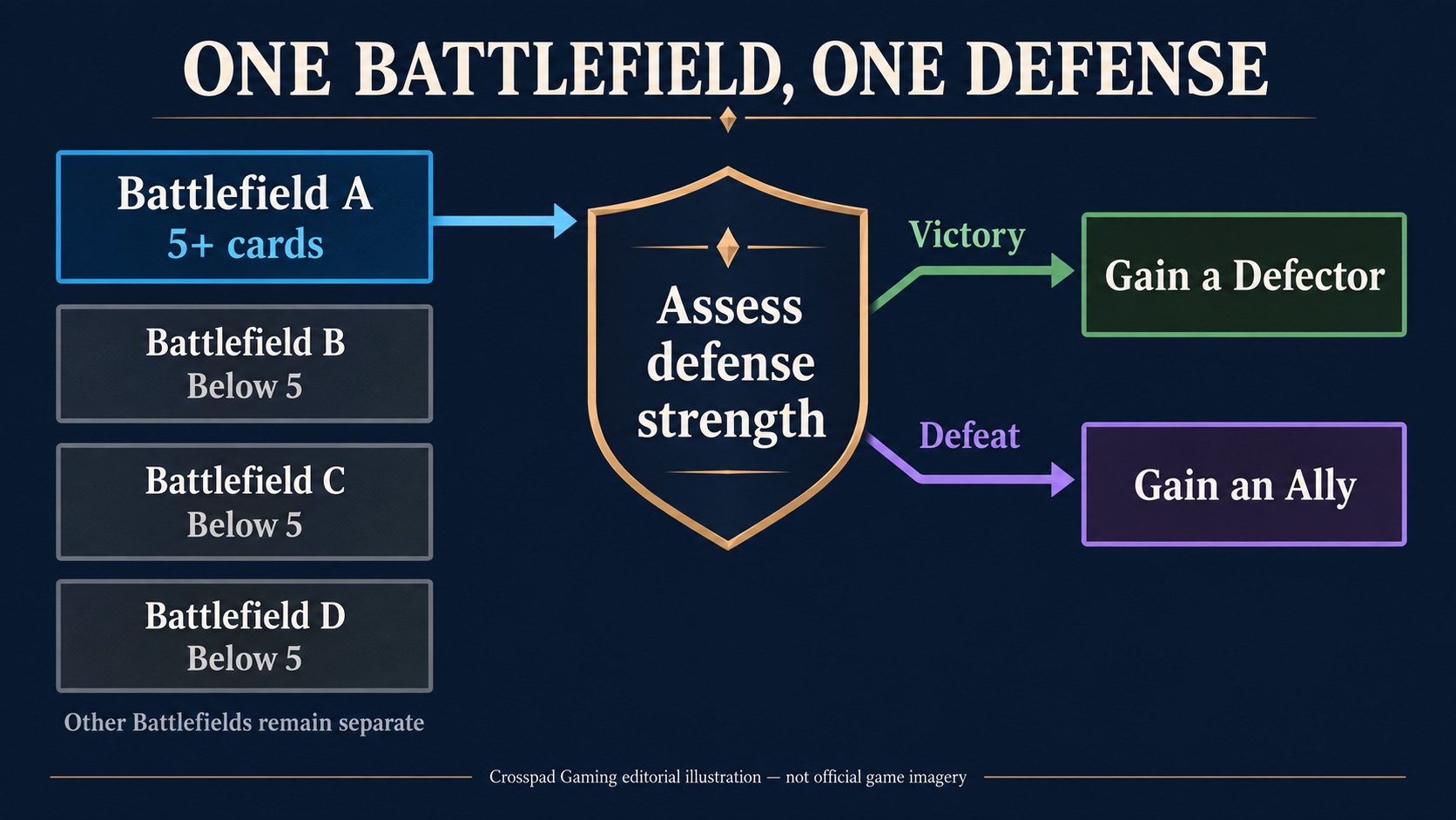 Only Battlefield A with five or more cards leads to defense assessment; victory gains a Defector and defeat gains an Ally
